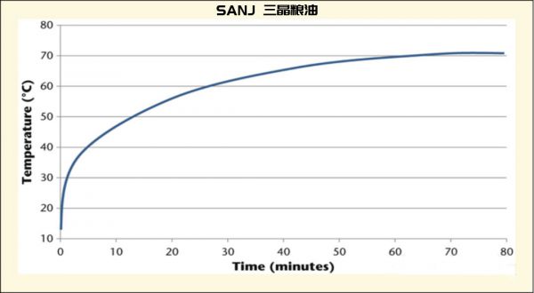 三晶粮油对油菜籽加工能源消耗的研究